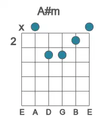 Guitar voicing #1 of the A# m chord